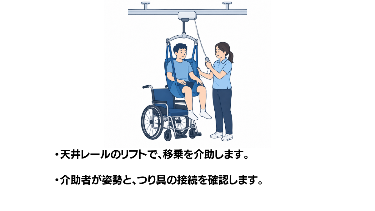 天井走行式リフトの使い方のイラスト(説明文つき)|天井走行式リフトの使い方を説明する福祉用具・自助具のイラストです