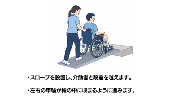 車いす用可搬型スロープの使い方のイラスト(説明文つき)|車いす用可搬型スロープの使い方を説明する福祉用具・自助具のイラストです