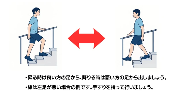 階段昇降のイラスト(説明文つき)|手すりを持って階段を昇り降りする手順を示すイラストです