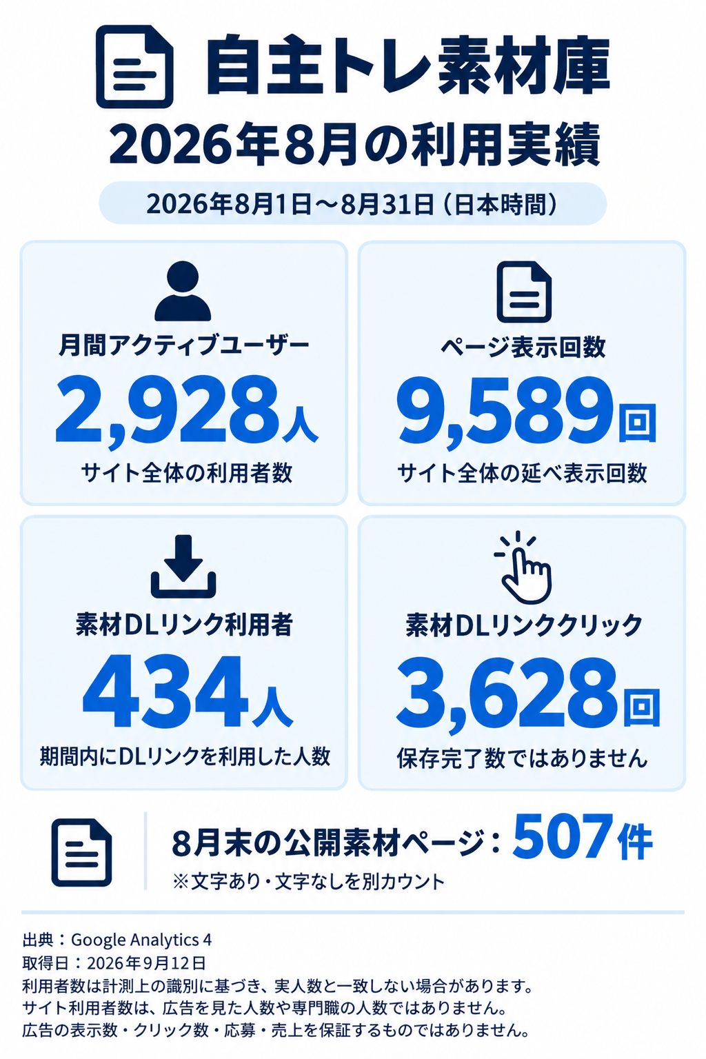 2026年8月の自主トレ素材庫の実績。月間アクティブユーザー2,928人、ページ表示9,589回、素材DLリンク利用者434人、素材DLリンククリック3,628回、8月末の公開素材ページ507件。