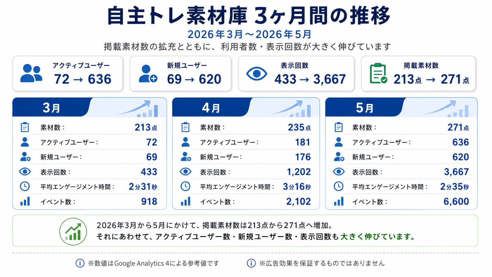 自主トレ素材庫 2026年3月から5月までの3ヶ月間の推移